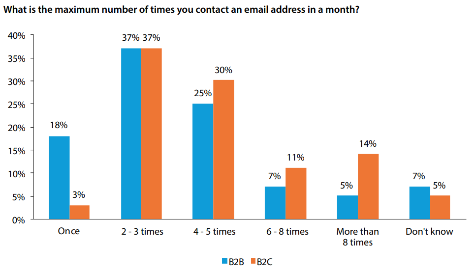 How Many Emails Should I Send Per Month BizGenius