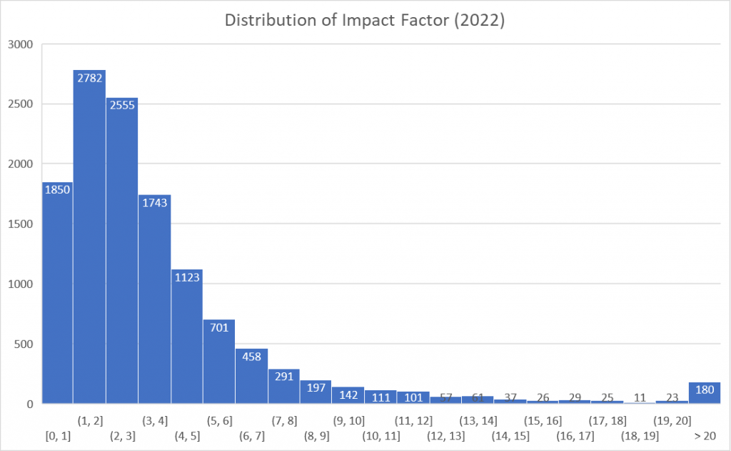 Journal Impact Factor Trend And Distribution BizGenius